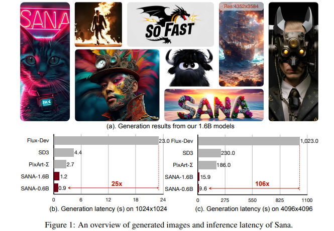 SANA：一种用于生成高分辨率（最高可达4096×4096）的文本到图像生成框架