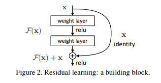 残差网络（ResNet）经典论文