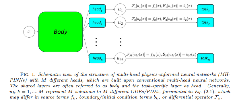 多头物理信息神经网络（Multi-Head Physics-Informed Neural Networks）