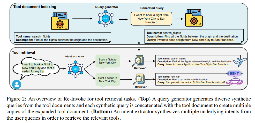 Re-Invoke：完全无监督的大模型调用工具的检索方法