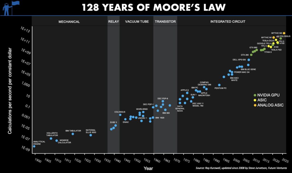 摩尔定律（The Moore’s Law）128年