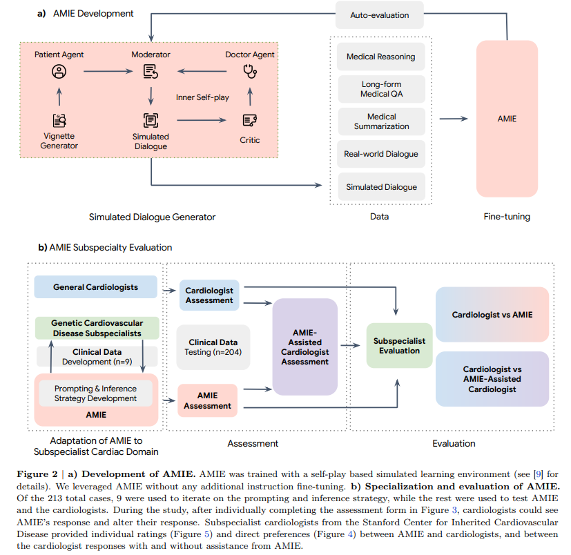 AMIE（Articulate Medical Intelligence Explorer）：基于大语言模型（LLM）的心血管领域医疗人工智能系统
