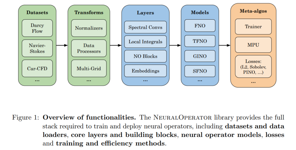 神经算子（Neural Operators）开源库