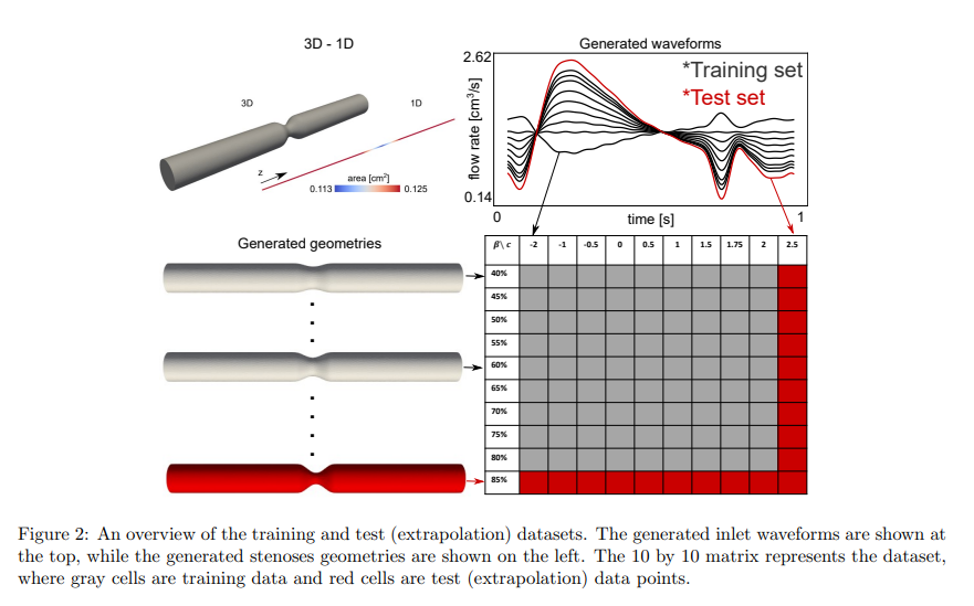 PCNDE框架（Physics-constrained coupled neural differential equations，物理约束神经微分方程）：实现较高精度和计算效率的1D血流模型