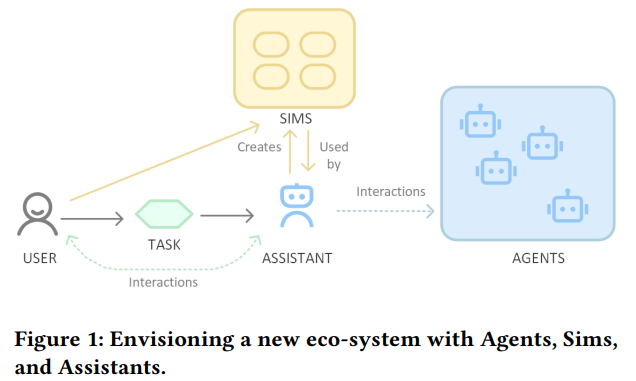 智能代理（Agents）+用户偏好模拟（Sims）+助理（Assistants）=新型智能代理生态系统