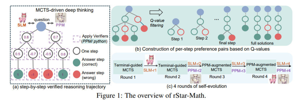 rStar-Math：有效提升小型语言模型（Small Language Models, SLMs）在数学推理任务中的表现