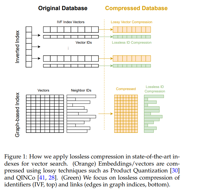 采用非对称数字系统（ANS）和波列树（Wavelet Trees）的无损压缩方法，对近似最近邻搜索（ANNS）中的向量ID和图结构进行优化