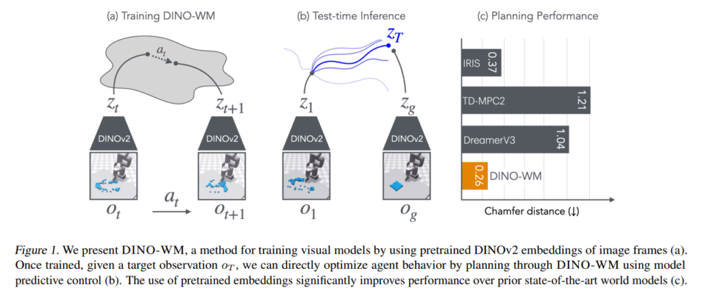 DINO-WM：基于预训练视觉特征，可实现零样本（Zeor-shot）规划的世界模型（World Model ）