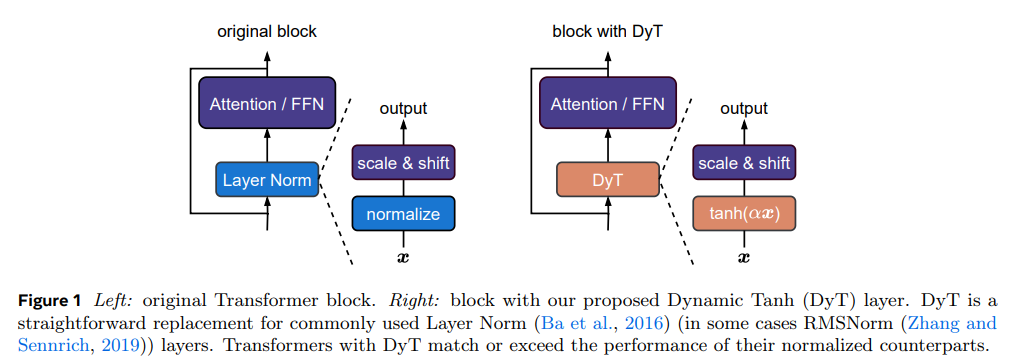 无归一化Transformer：用Dynamic Tanh (DyT)取代层归一化（Layer Normalization, LN）