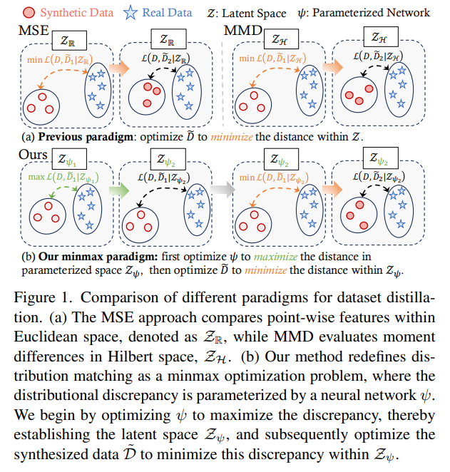 基于神经特征函数匹配（Neural Characteristic Function Matching, NCFM）方法的数据集蒸馏：GPU 内存使用量减少300倍以上，处理速度提升20倍