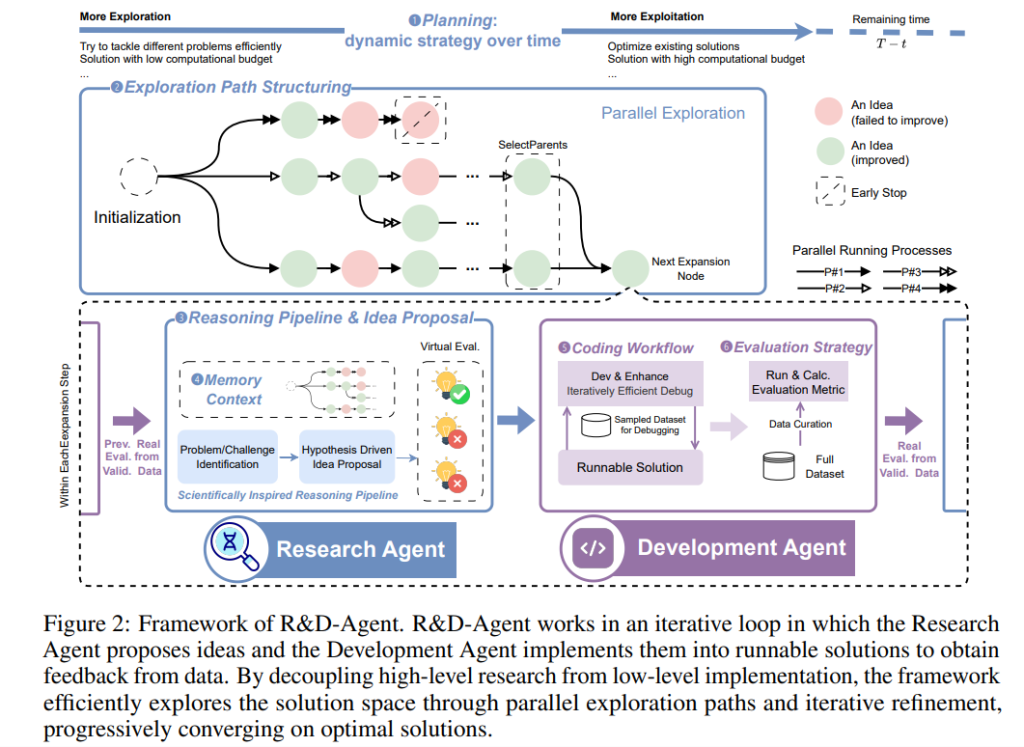 R&D-Agent：系统化、可扩展、解耦合的MLE（Machine Learning Engineering，机器学习工程）智能体架构