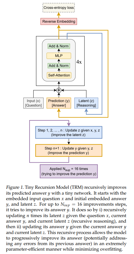 7M参数小模型（Tiny Recursive Model，TRM），在数独、迷宫、ARC-AGI 等“硬推理”任务上表现优于大参数LLM
