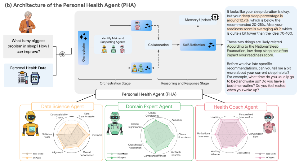Personal Health Agent（PHA）：面向个人健康的多智能体框架，数据科学、领域专家、健康教练三种智能体协同